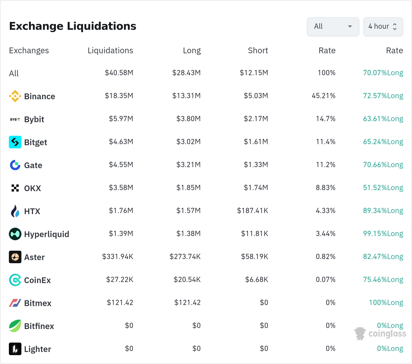 4시간 거래소 별 청산 데이터 / 코인글래스