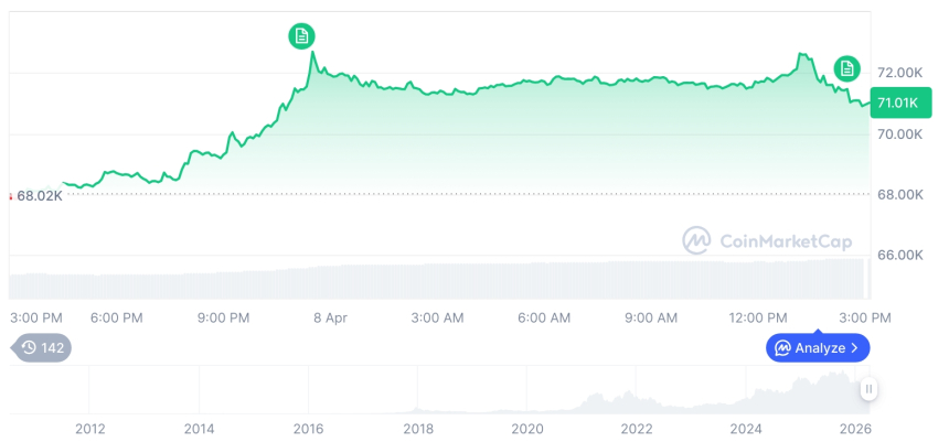 [자정 시세브리핑] 암호화폐 시장 혼조세… 비트코인 70,959달러, 이더리움 2,198달러