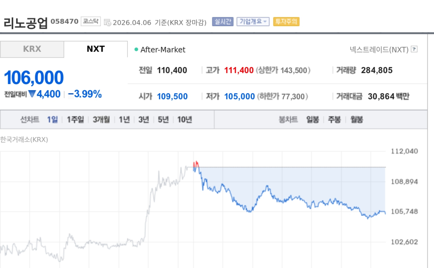  [토큰주식] 리노공업, R&D 소켓 수요·2나노 패키징 기대에도 4% 약세