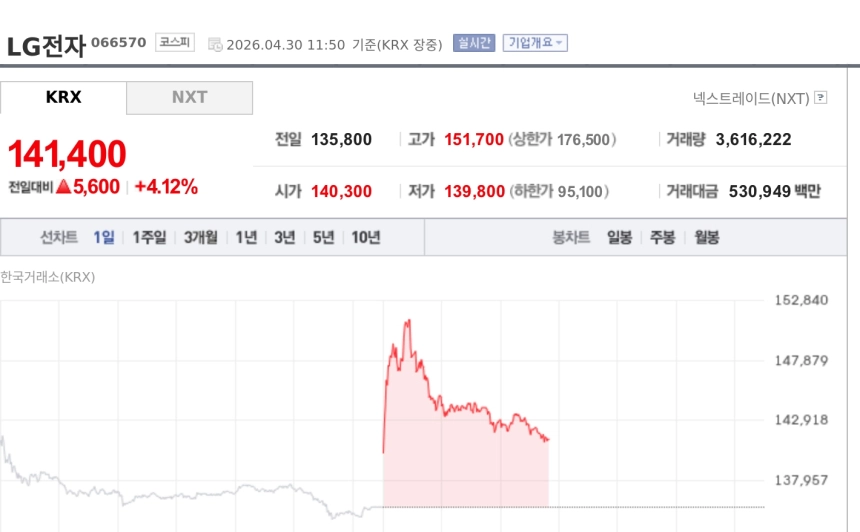 [특징주] LG전자, 1분기 최대 매출에 강세…전장·가전 동반 성장 부각