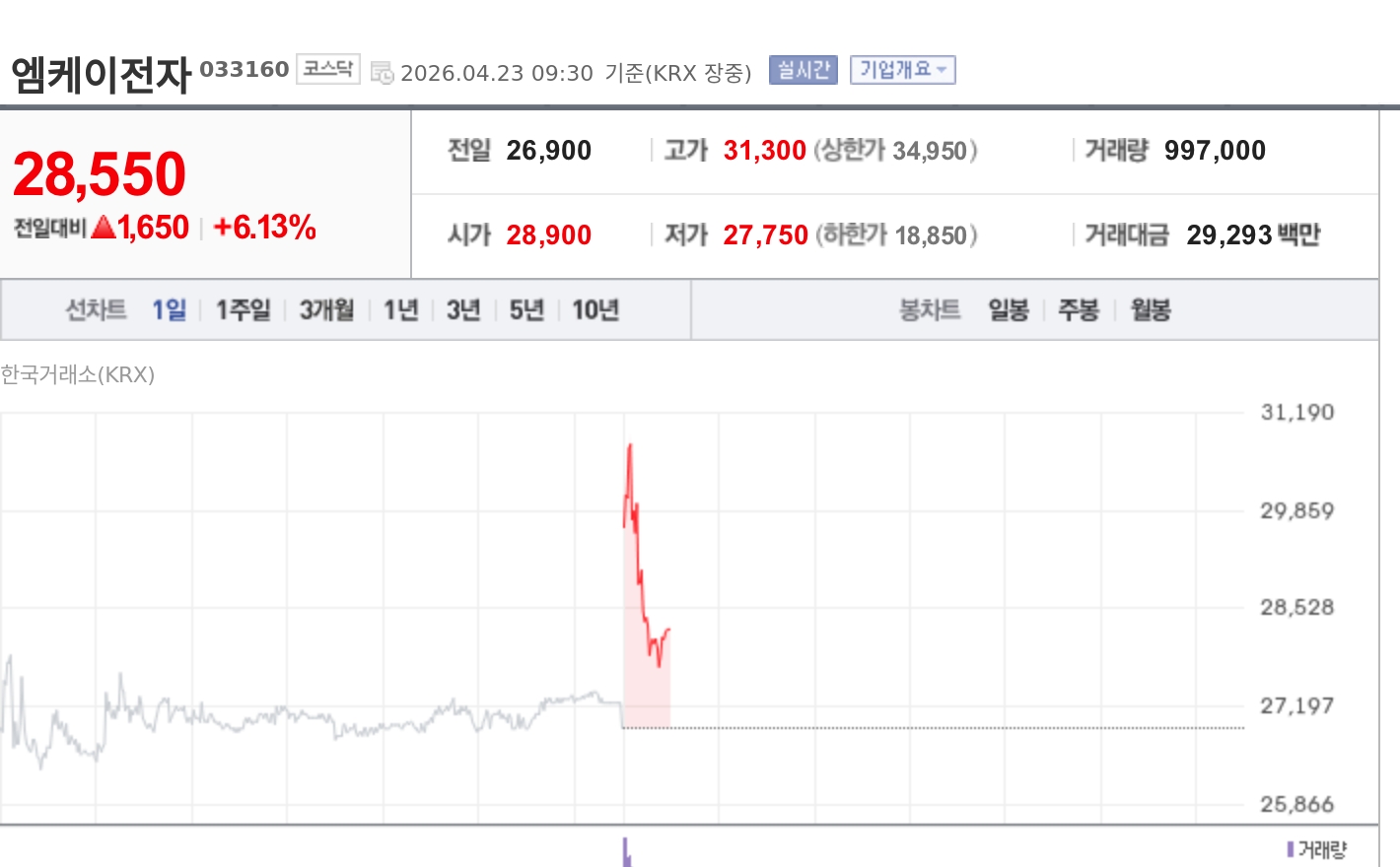 [특징주] 엠케이전자, AI 서버 메모리 수요 확대에 강세…증권가 목표가 4만원 상향