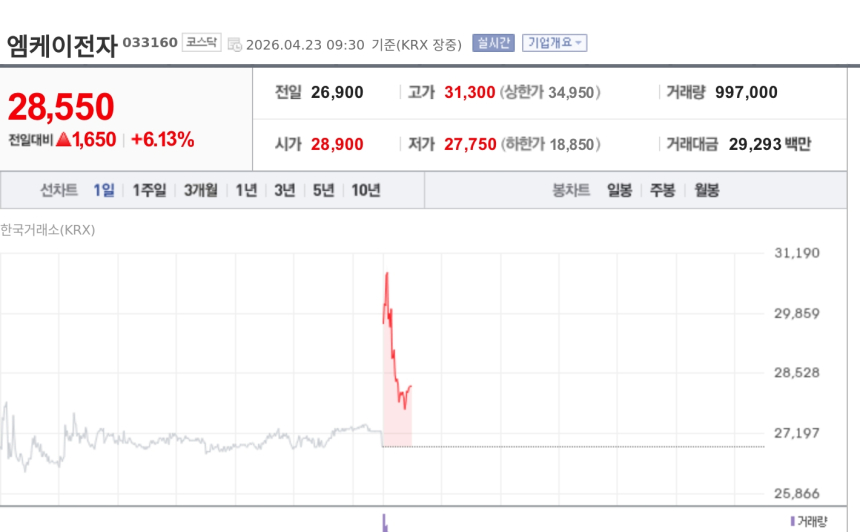 [특징주] 엠케이전자, AI 서버 메모리 수요 확대에 강세…증권가 목표가 4만원 상향
