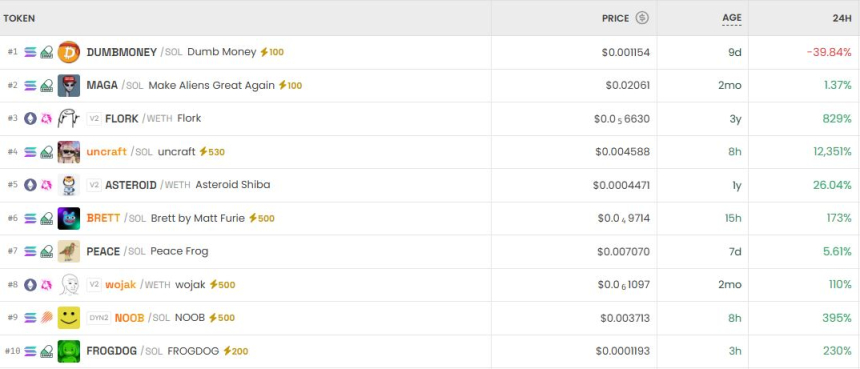 [DEX 리포트] FLORK 777% 폭등·Libra 66% 급락…DEX 거래량 232억 달러