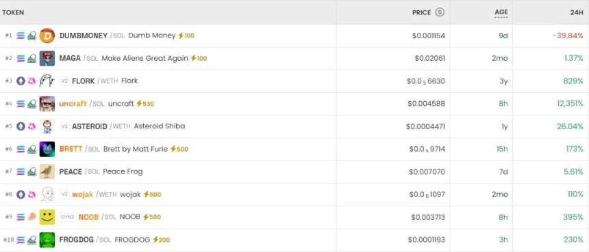 [DEX 리포트] FLORK 777% 폭등·Libra 66% 급락…DEX 거래량 232억 달러