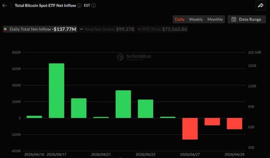 비트코인 현물 ETF 1.37억 달러 순유출…3거래일 연속 자금 이탈