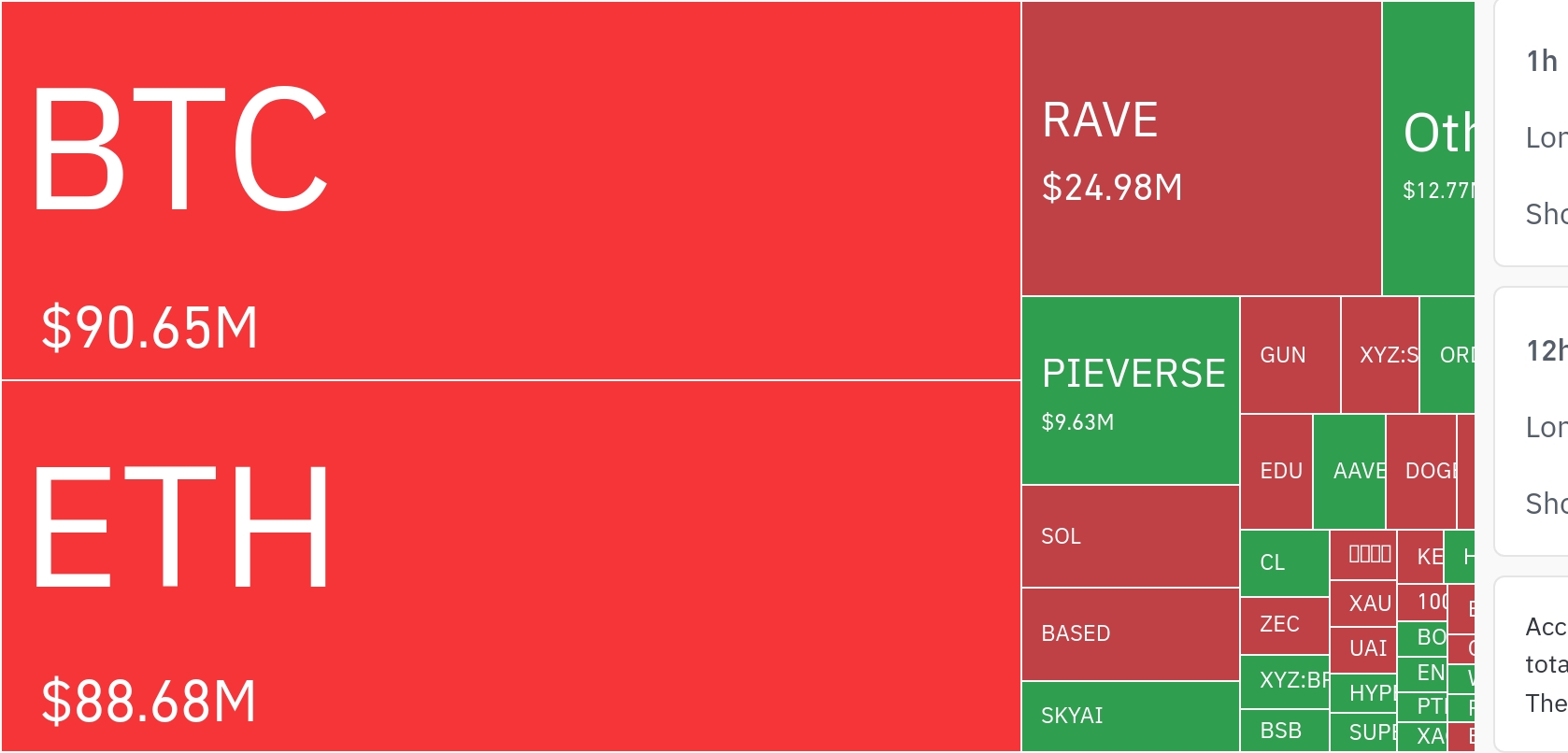 암호화폐 시장, 24시간 동안 숏 포지션 청산 우위 유지
