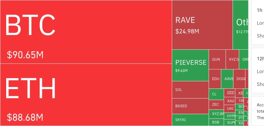 암호화폐 시장, 24시간 동안 숏 포지션 청산 우위 유지