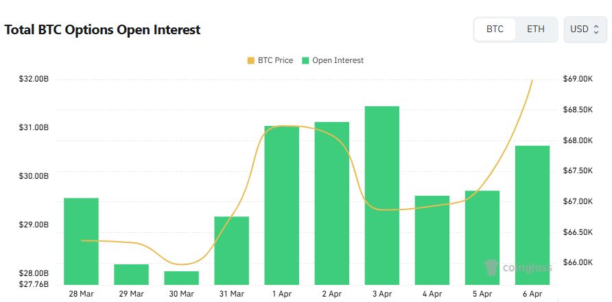 [비트 옵션 데일리] 미결제약정 306억 달러…38만 달러 콜 ‘최다 거래’