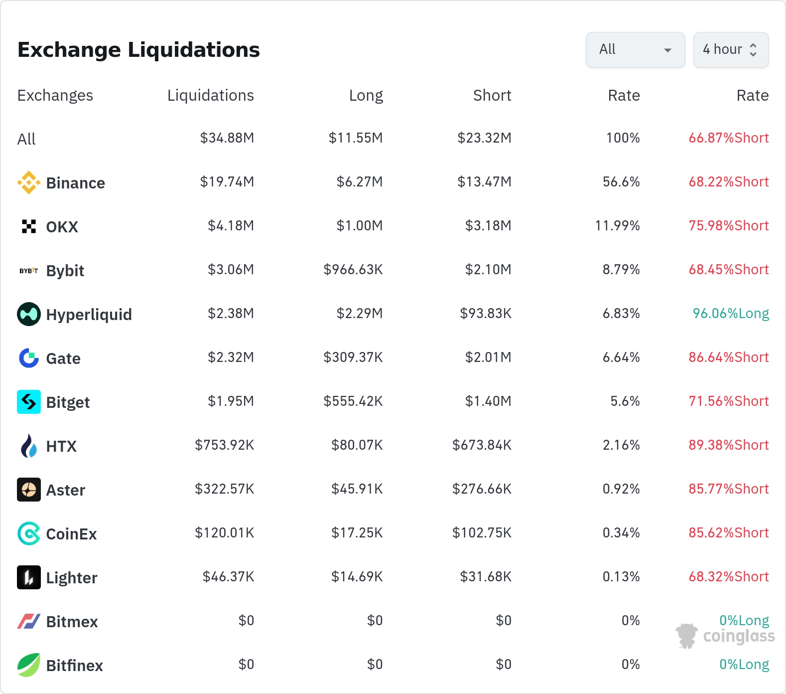 4시간 거래소 별 청산 데이터