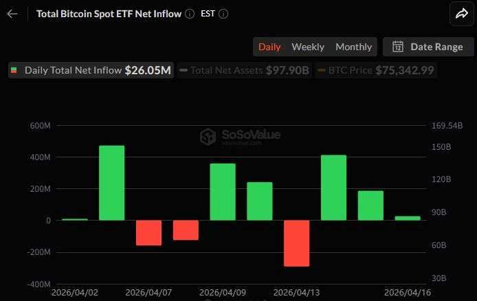 비트코인 현물 ETF 3일 연속 플러스 흐름...유입세는 둔화
