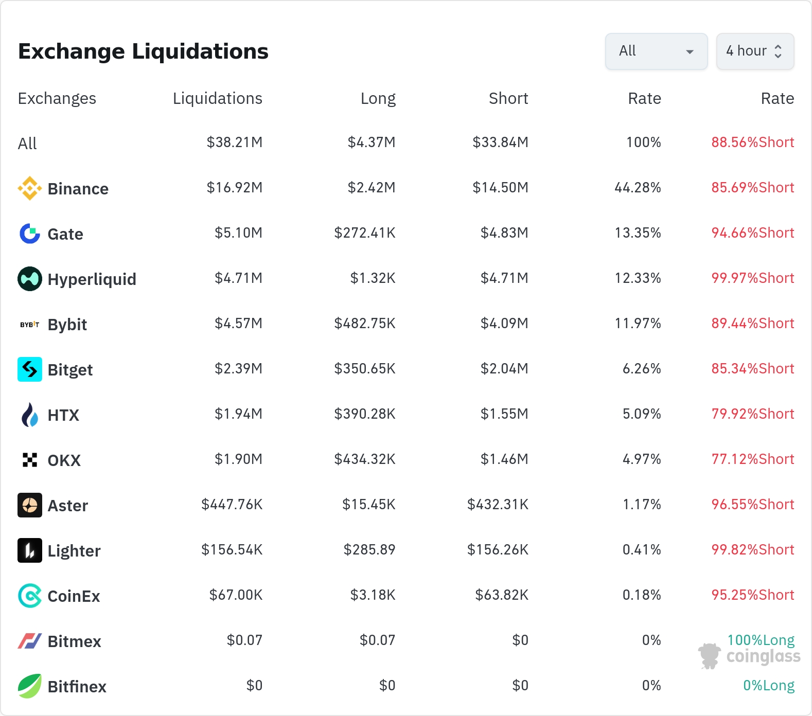 4시간 거래소 별 청산 데이터 / 코인글래스