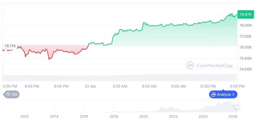 [자정 시세브리핑] 암호화폐 시장 상승세… 비트코인 79,073달러, 이더리움 2,405달러