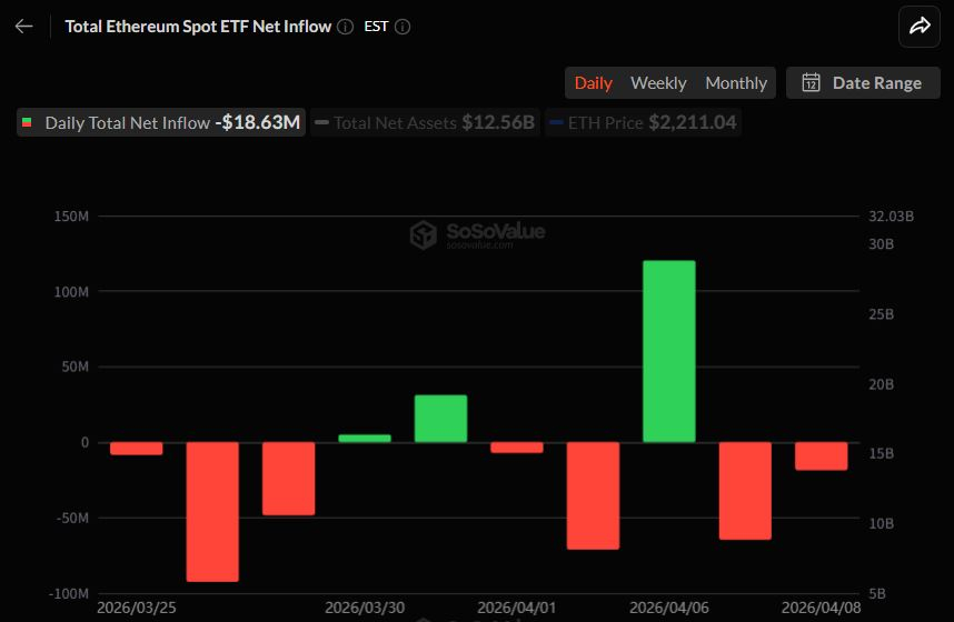 이더리움 현물 ETF 이틀 연속 약세...1863만 달러 이탈