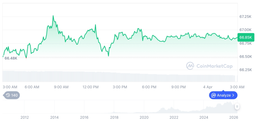  [오후 시세브리핑] 암호화폐 시장 혼조세… 비트코인 66,825달러, 이더리움 2,049달러