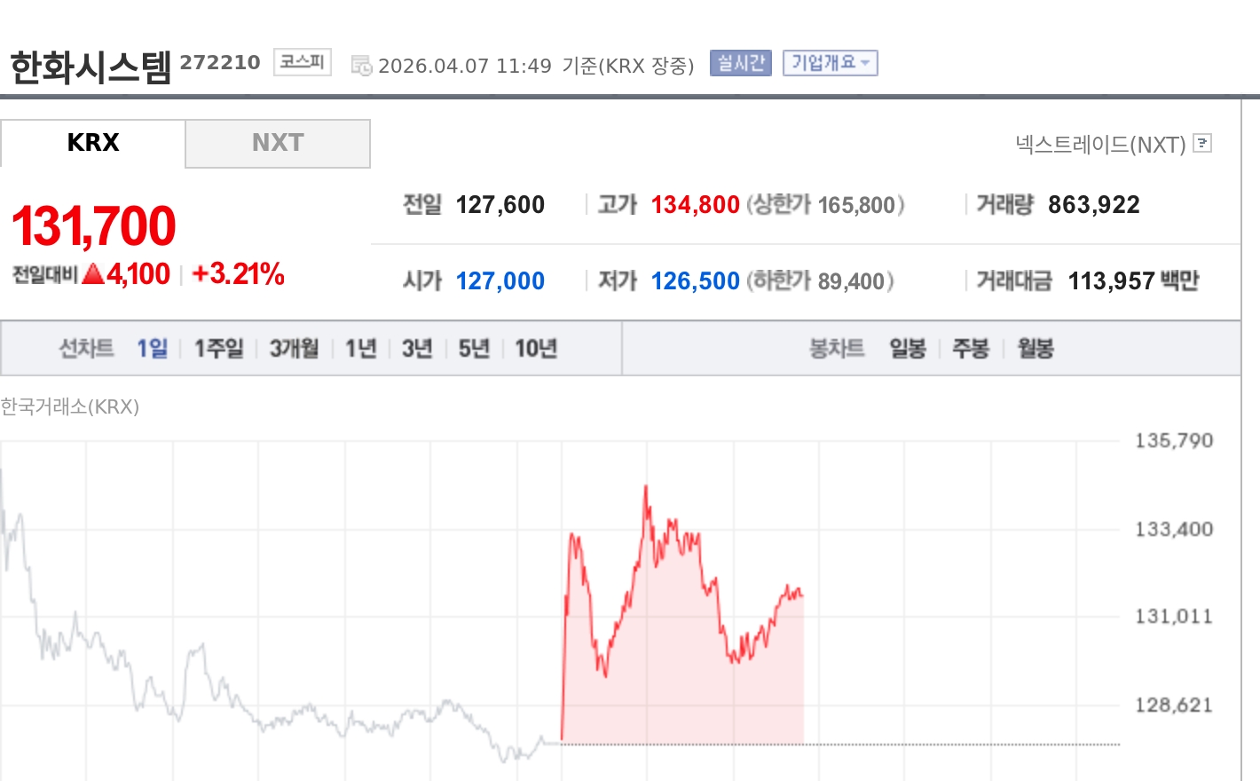 [토큰주식] 한화시스템, 중동 방산 수출·조선 적자 축소 기대에 강세