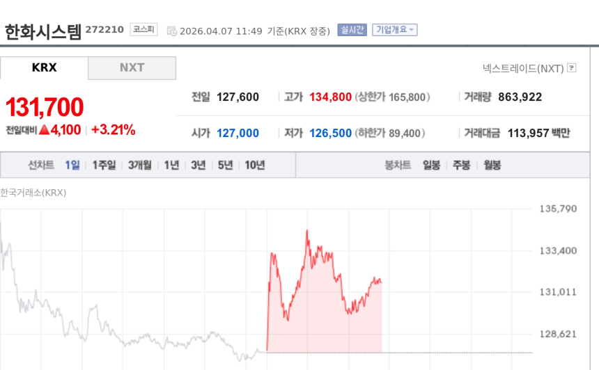  [토큰주식] 한화시스템, 중동 방산 수출·조선 적자 축소 기대에 강세