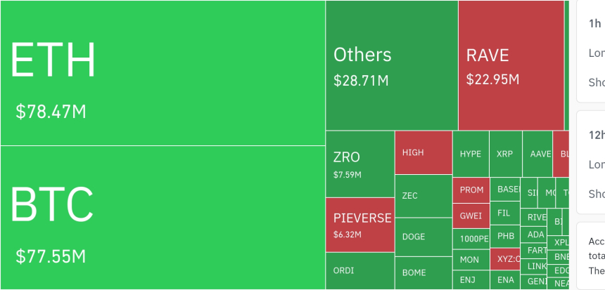 암호화폐 시장, 24시간 동안 레버리지 포지션 9163만 달러 청산