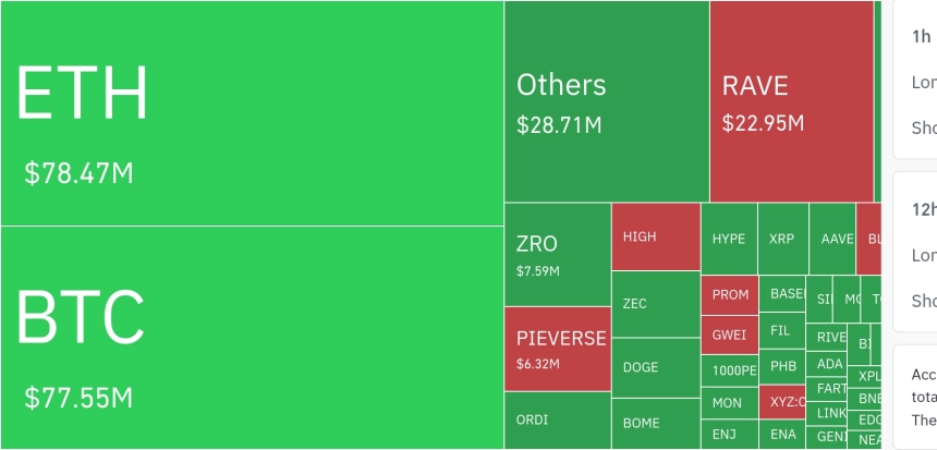암호화폐 시장, 24시간 동안 레버리지 포지션 9163만 달러 청산