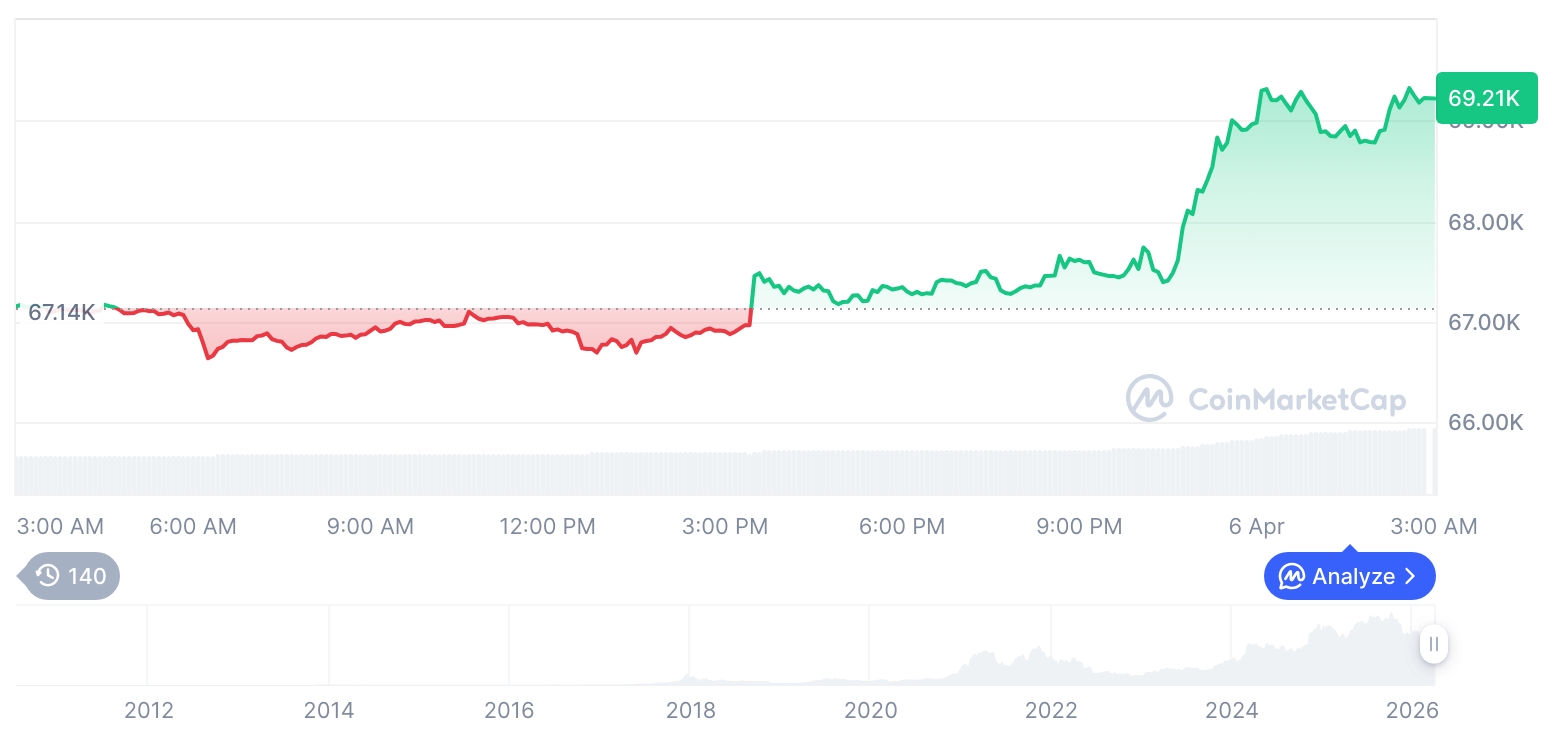 [오후 시세브리핑] 암호화폐 시장 혼조세… 비트코인 69,208달러, 이더리움 2,133달러