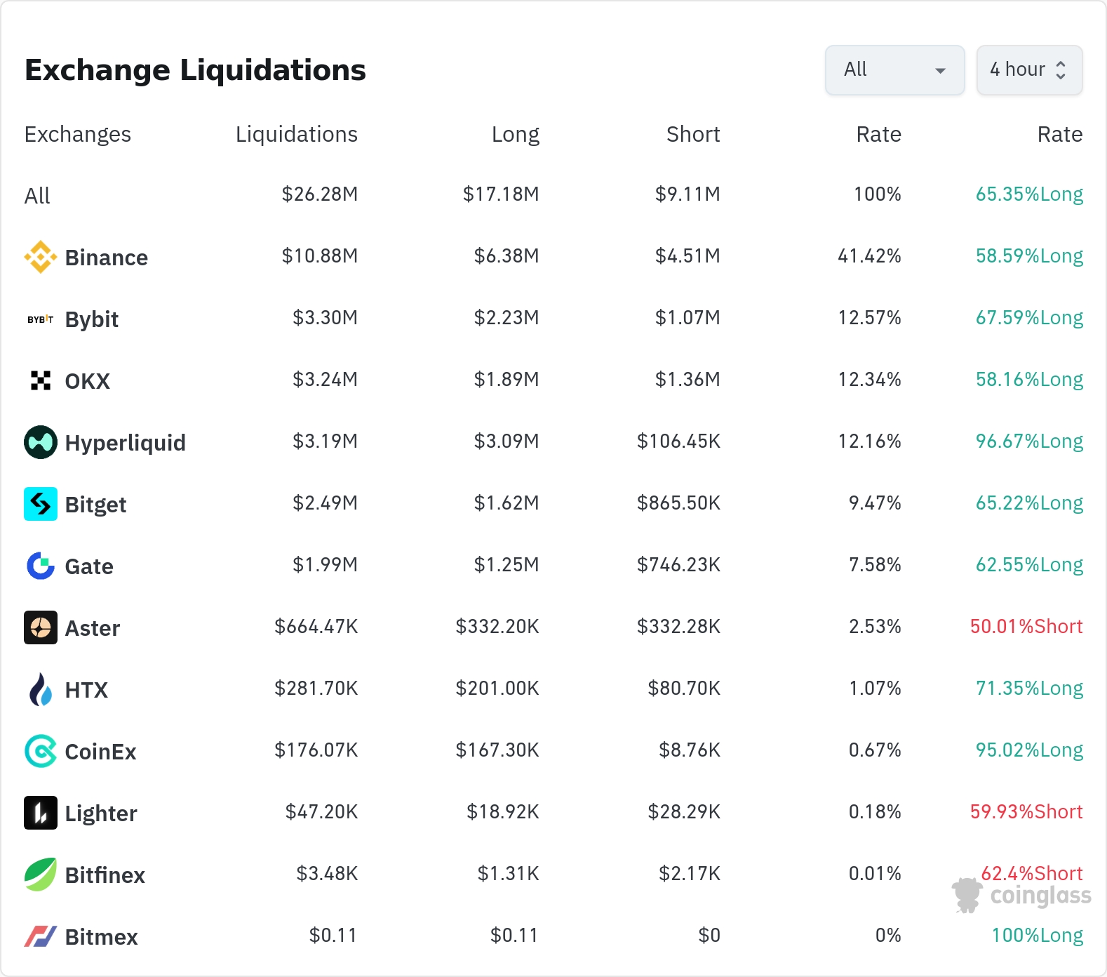 4시간 거래소 별 청산 데이터 / 코인글래스