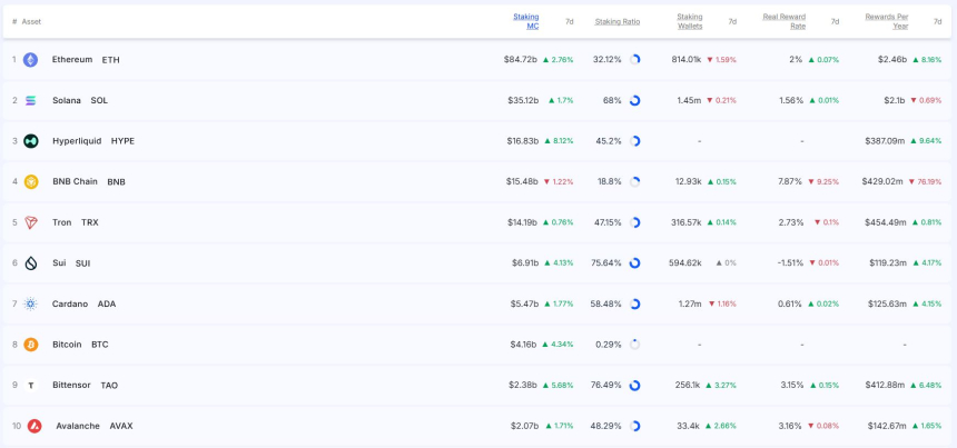 [스테이킹 랭킹] BNB 연간 보상 76% 급감 속 하이퍼리퀴드 9.6% 급증