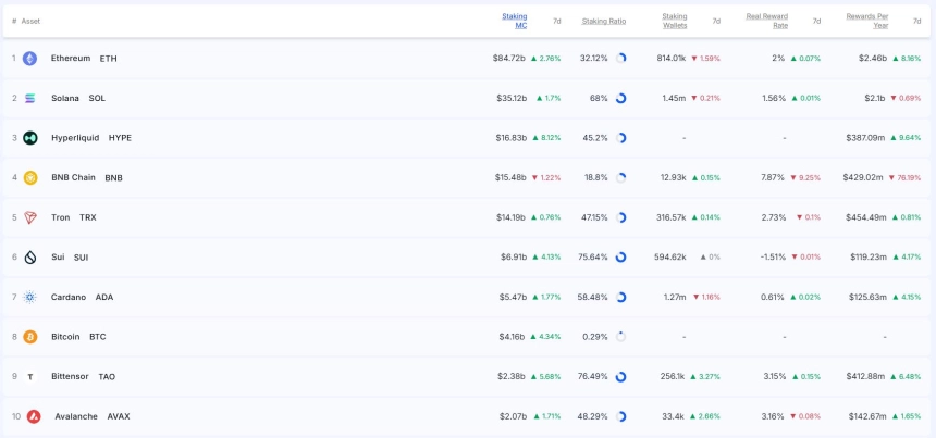 [스테이킹 랭킹] BNB 연간 보상 76% 급감 속 하이퍼리퀴드 9.6% 급증