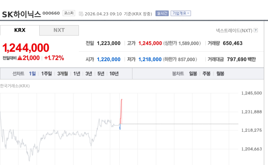 [특징주] SK하이닉스, 1분기 최대 실적에도 강세…기대 선반영 속 매수세 유입