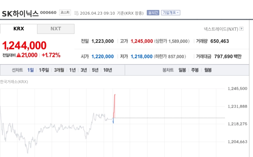 [특징주] SK하이닉스, 1분기 최대 실적에도 강세…기대 선반영 속 매수세 유입