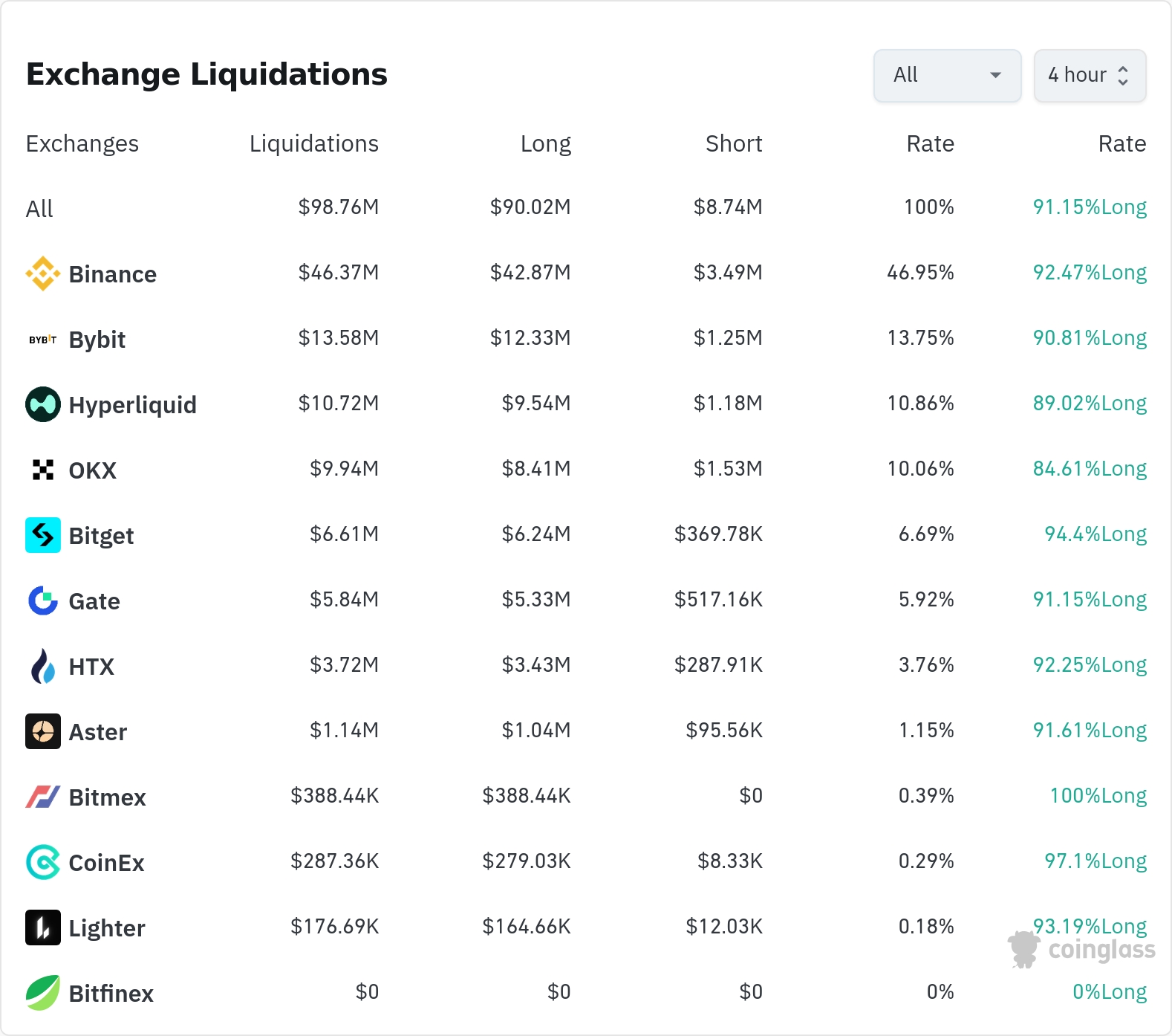 4시간 거래소 별 청산 데이터 / 코인글래스