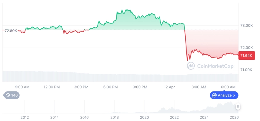 [저녁 시세브리핑] 암호화폐 시장 혼조세… 비트코인 71,673달러, 이더리움 2,216달러