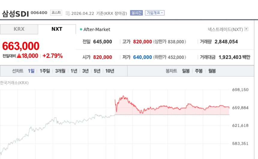 [특징주] 삼성SDI, 2차전지 반등 기대에 강세…미 DPA 발동·ESS 수혜 부각