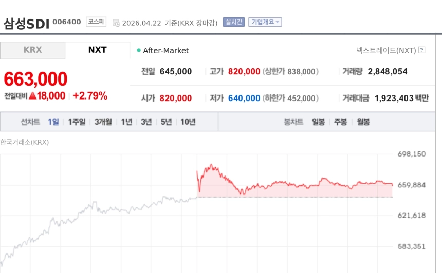[특징주] 삼성SDI, 2차전지 반등 기대에 강세…미 DPA 발동·ESS 수혜 부각