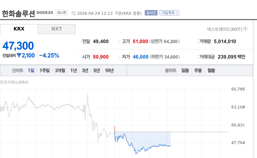 [특징주] 한화솔루션, 1분기 어닝서프라이즈에도 4%대 약세…목표가 최고 6만원