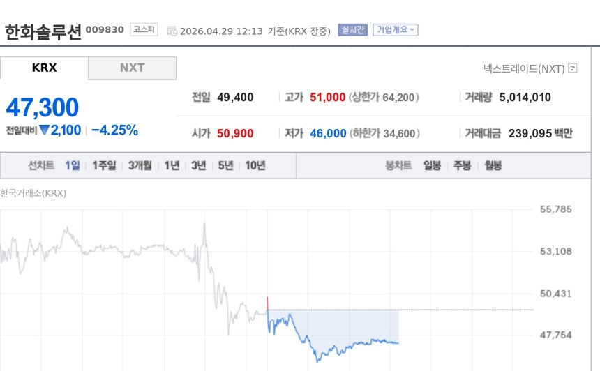 [특징주] 한화솔루션, 1분기 어닝서프라이즈에도 4%대 약세…목표가 최고 6만원