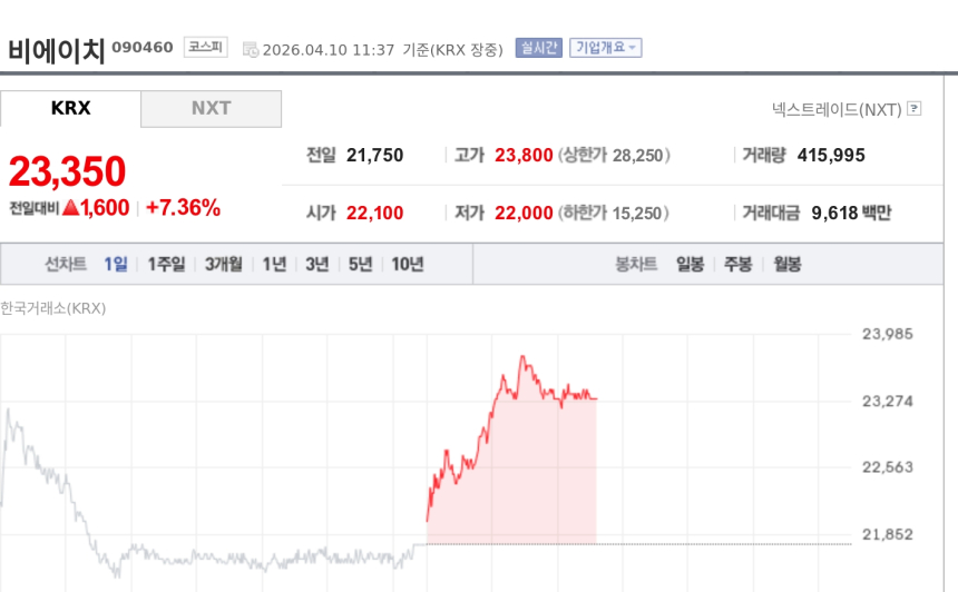 [특징주] 비에이치, 북미 폴더블 공급 기대에 7%대 강세
