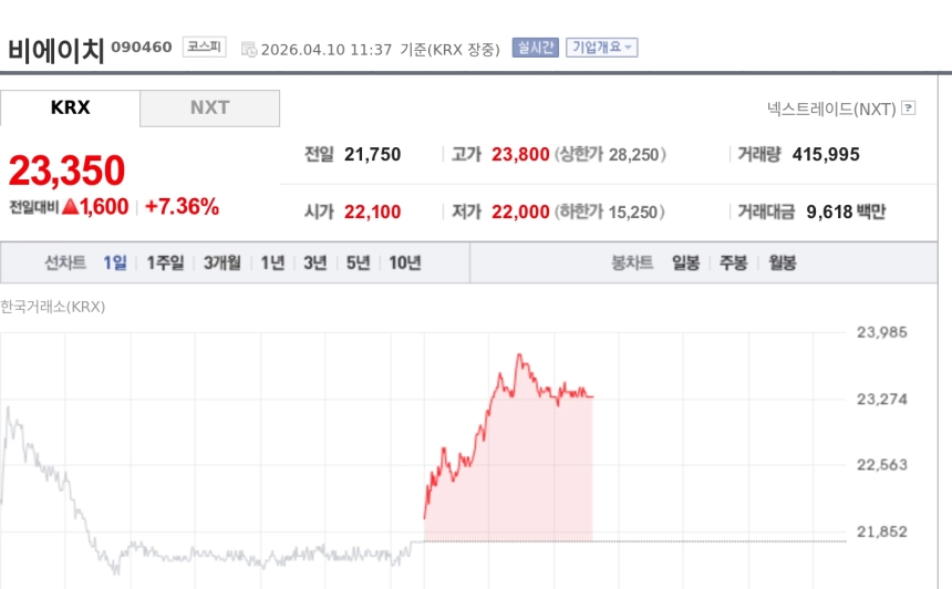 [특징주] 비에이치, 북미 폴더블 공급 기대에 7%대 강세