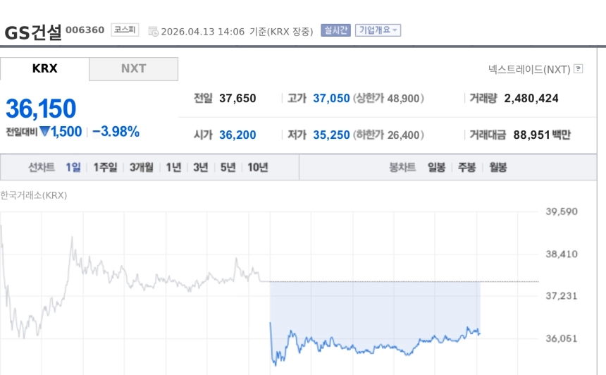 [특징주] GS건설 4% 안팎 약세…미·이란 종전 협상 결렬에 건설주 동반 하락