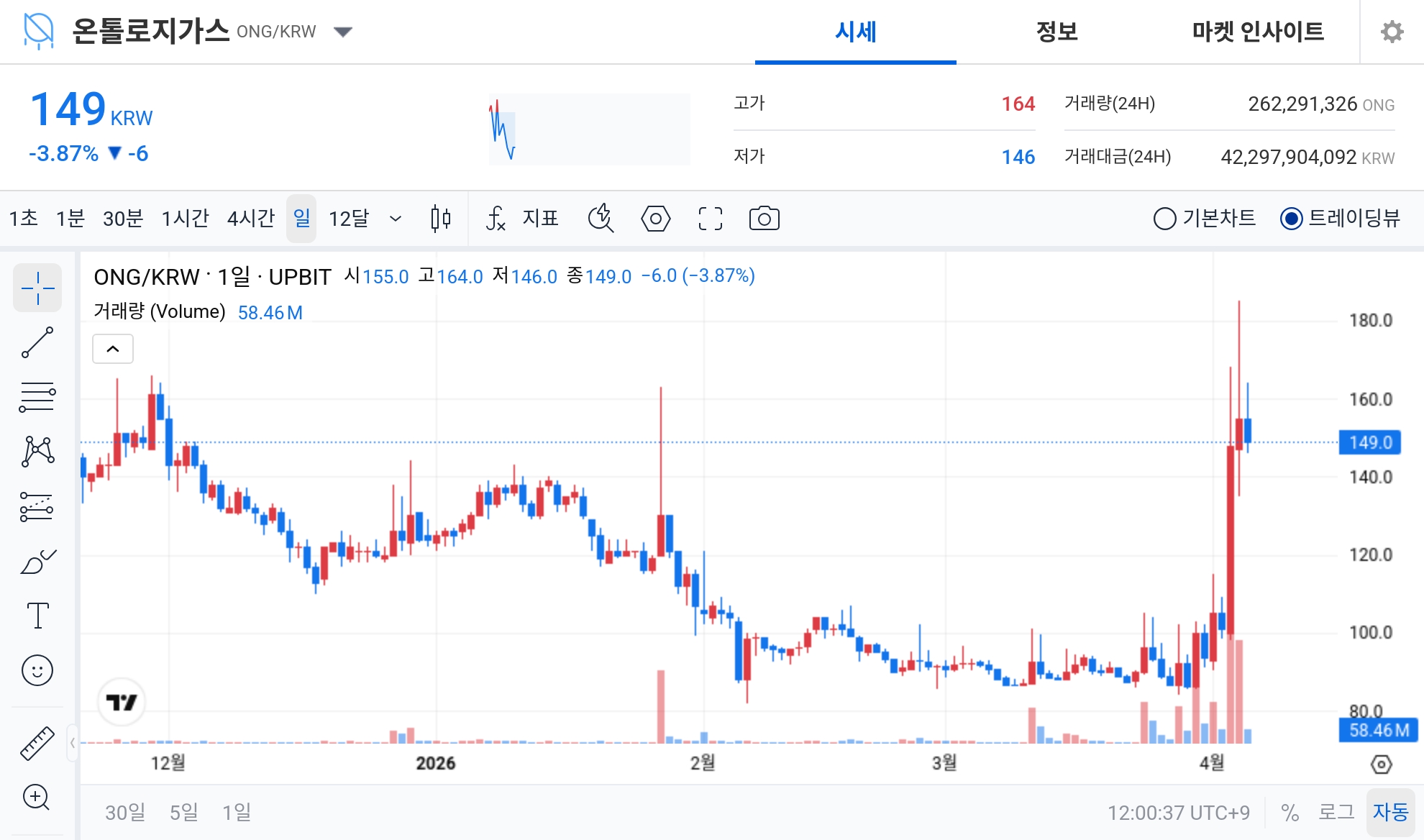 [오늘의 주목코인] 온톨로지가스, 극단적 탐욕 구간 속 거래대금 집중…변동성 장세 주목