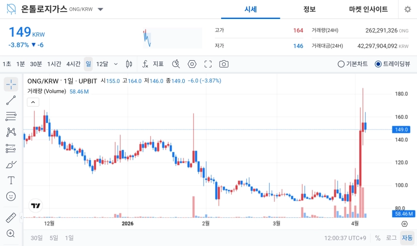 [오늘의 주목코인] 온톨로지가스, 극단적 탐욕 구간 속 거래대금 집중…변동성 장세 주목