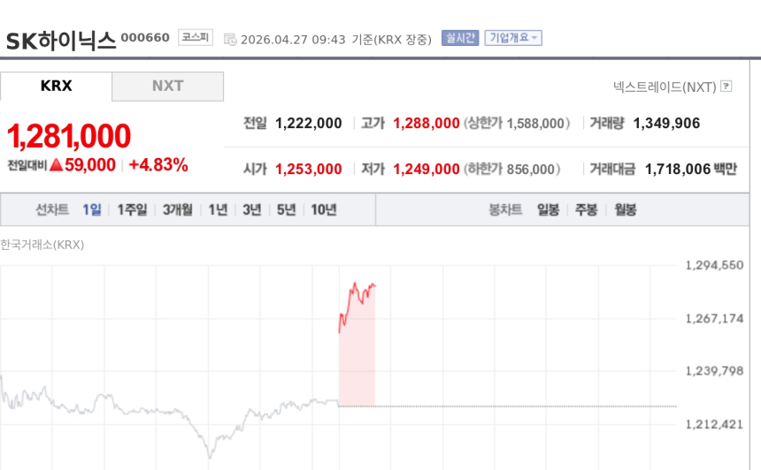 [특징주] SK하이닉스, 장중 신고가 경신…HBM 경쟁력에 130만원 기대