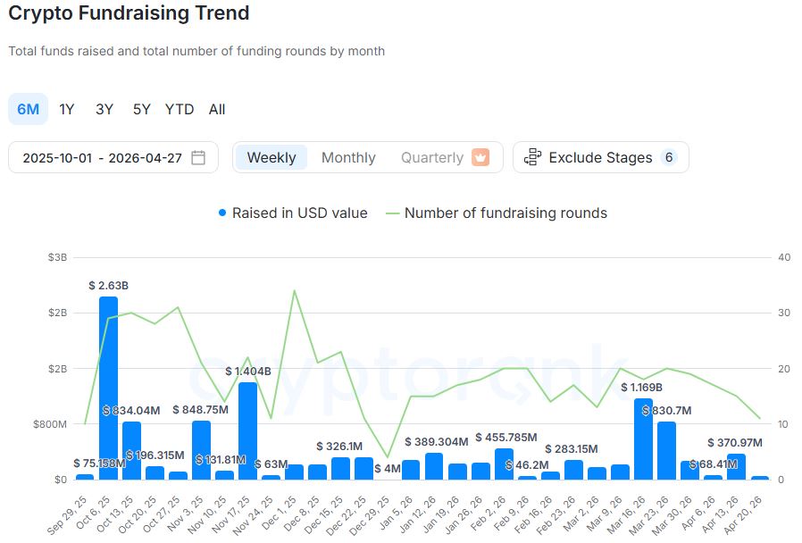 [크립토 딜북] 4월 넷째 주 크립토 투자 5198만 달러…전주 대비 86% 급감