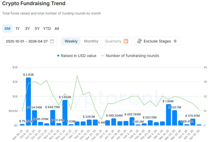 [크립토 딜북] 4월 넷째 주 크립토 투자 5198만 달러…전주 대비 86% 급감