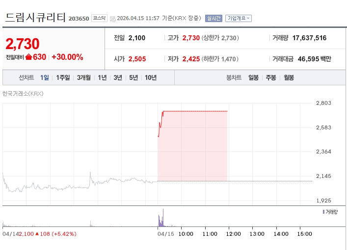 [특징주] 드림시큐리티, 원화 스테이블코인 기대감에 강세