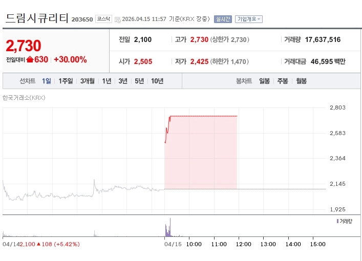 [특징주] 드림시큐리티, 원화 스테이블코인 기대감에 강세