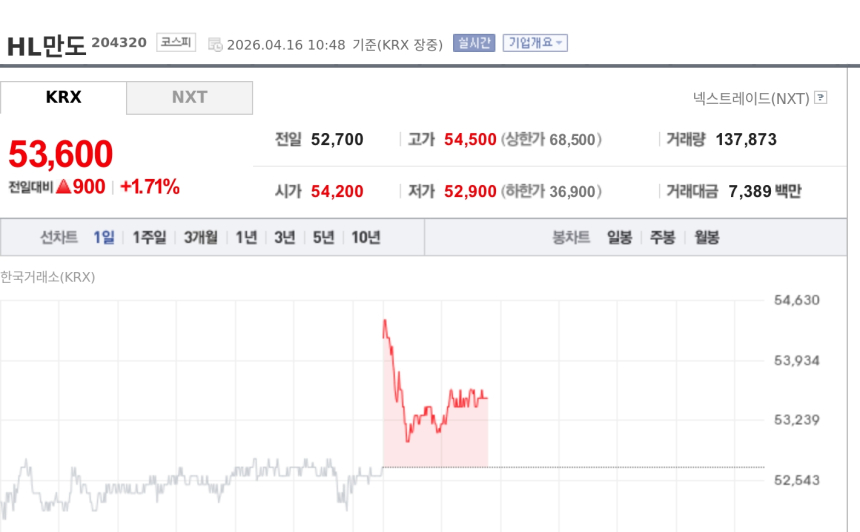 [특징주] HL만도, 실적 눈높이 엇갈려도 오름세…증권가 목표가 상향 기대