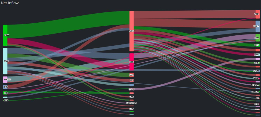 [크립토 인앤아웃] BTC·ETH 유출 우위...테더에 1500만 달러 안착