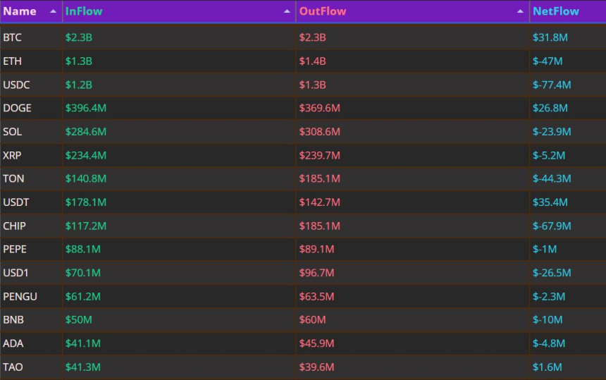 [크립토 인앤아웃] USDC 7740만 달러 순유출…BTC는 순유입 유지
