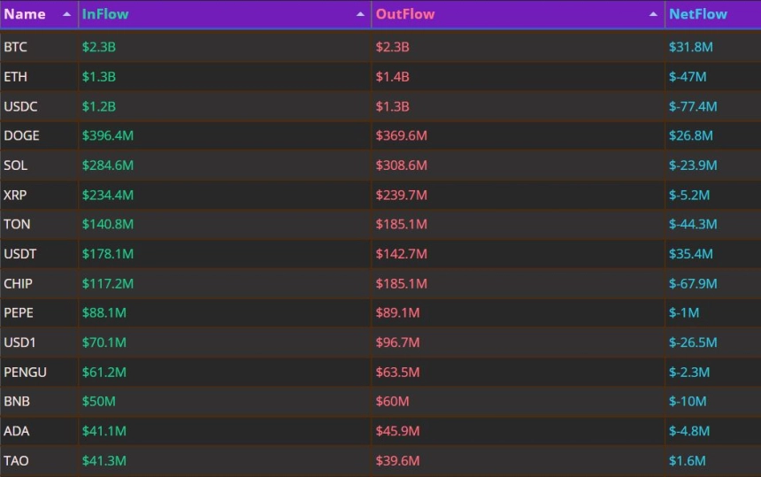 [크립토 인앤아웃] USDC 7740만 달러 순유출…BTC는 순유입 유지
