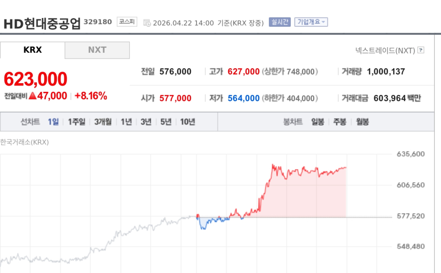 [특징주] HD현대중공업, 미·유럽서 1.1조 잇단 수주에 강세…데이터센터 전력시장 첫 진출