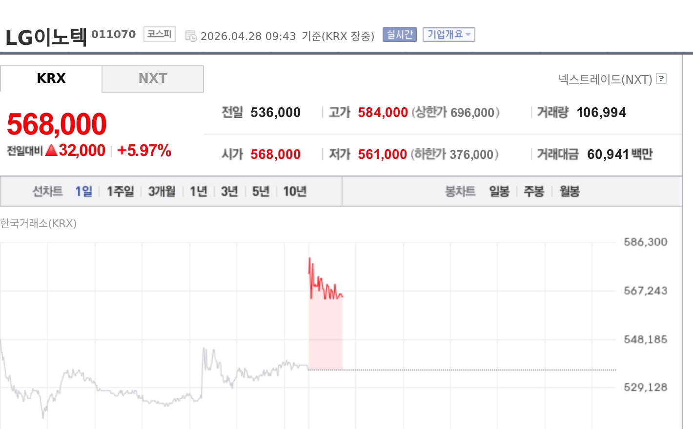 [특징주] LG이노텍, 목표가 70만원 상향에 장초반 강세…반도체 기판 재평가 부각
